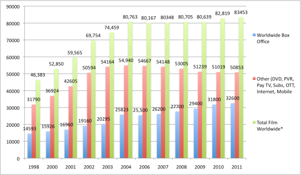 Total Film Revenues, 2011