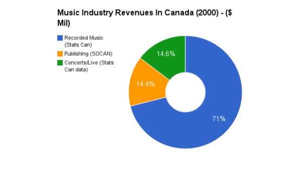 Music Industry Revenues in Canada (2000)