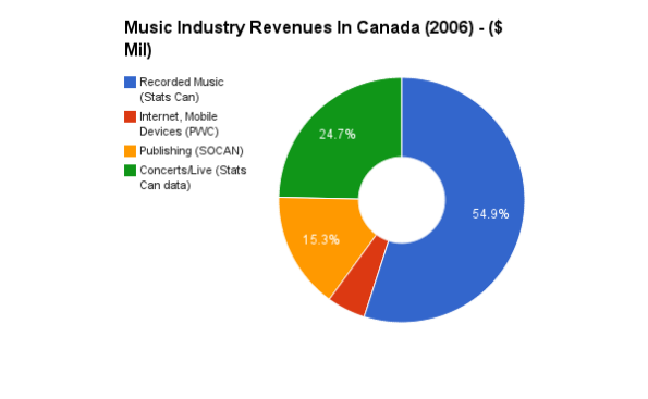 Music Industry Revenues in Canada (2006)