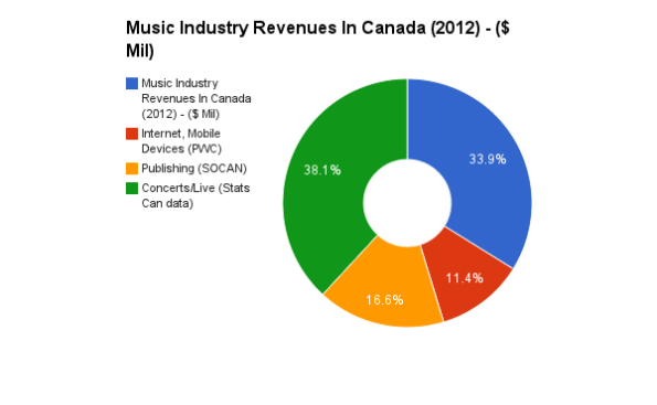 Music Industry Revenues in Canada (2012)