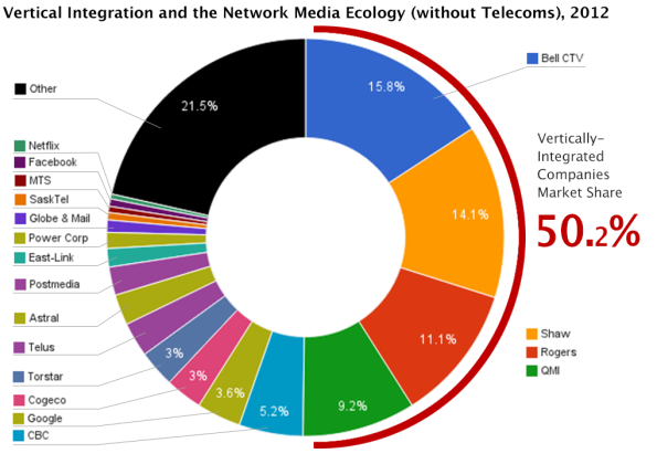 Vertical Integration+NME 2012 w:out telecom