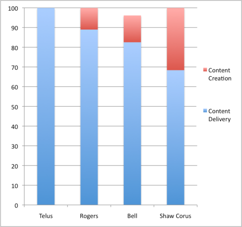 Content Creation v Content Delivery (2012)