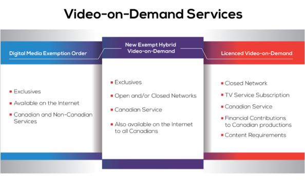 Video on Demand Services
